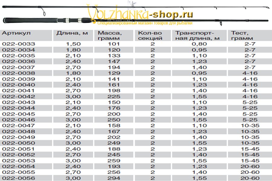 Спиннинг Волжанка Метеор 2.0 тест 5-25гр 2.4м (2 секции)